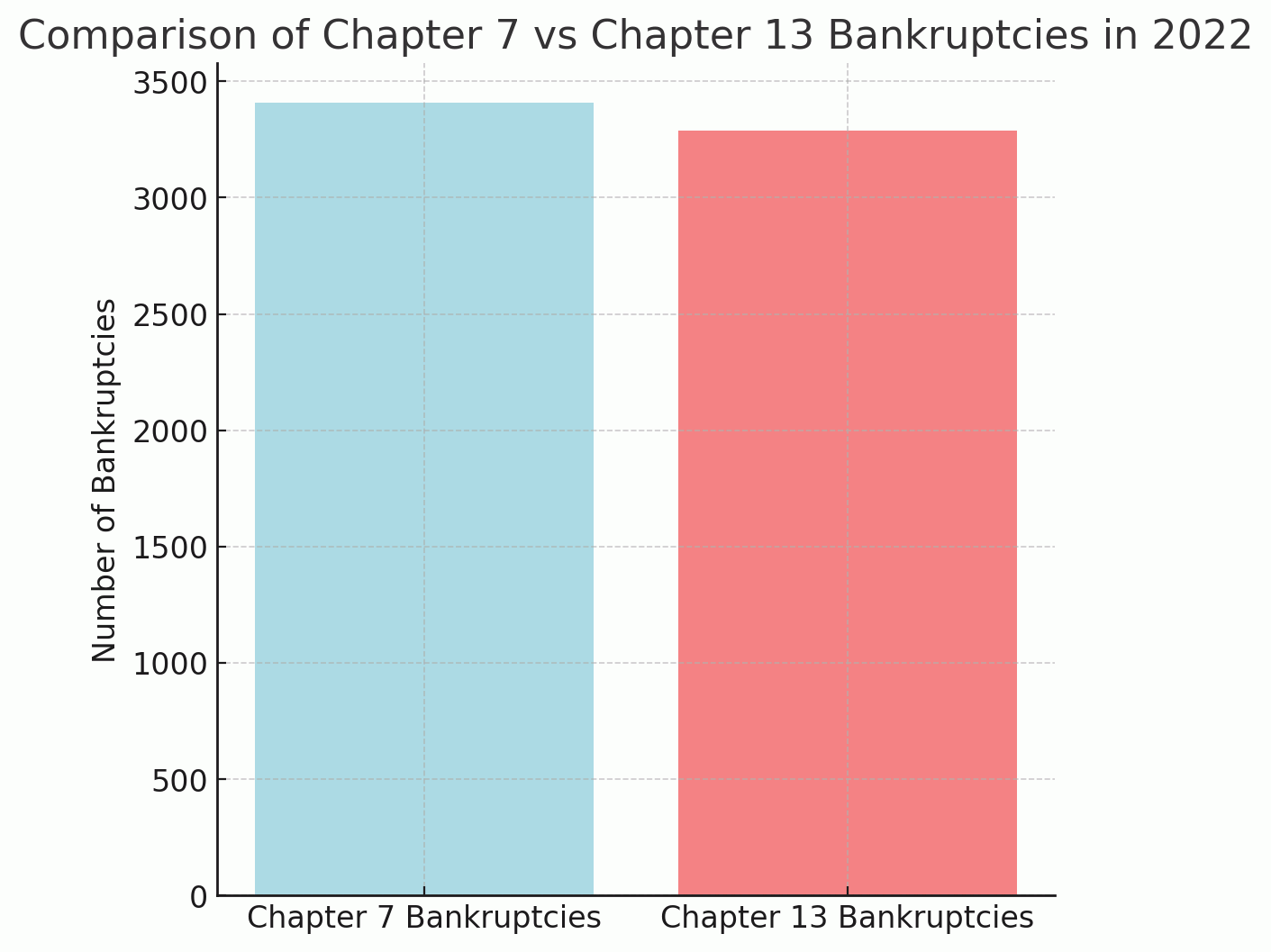 Comparison Chapter 7 and Chapter 13