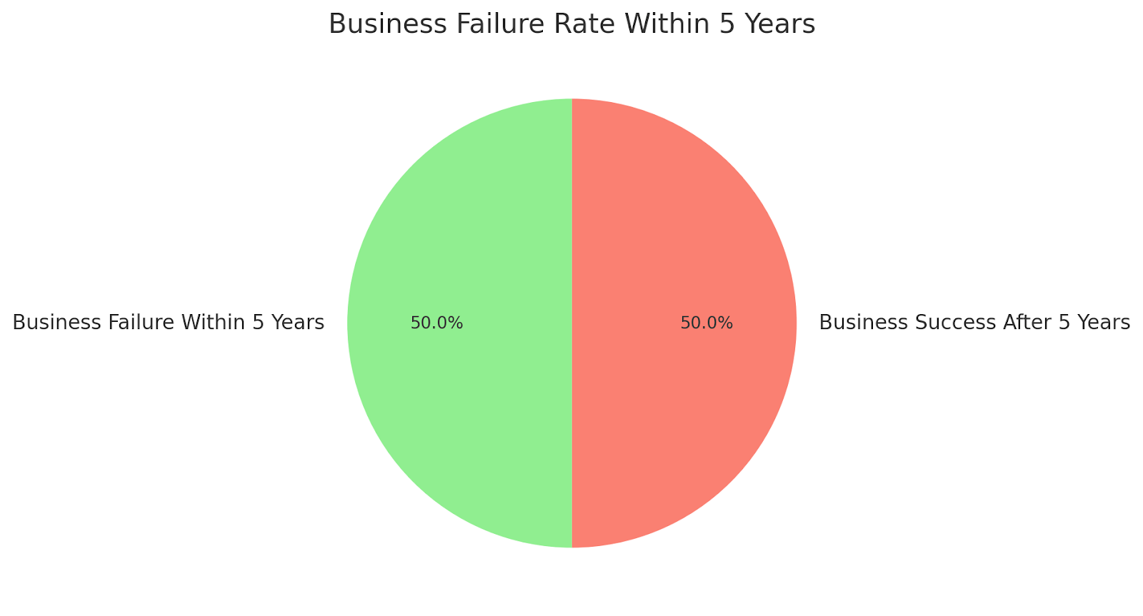 Five Year Failure Rate