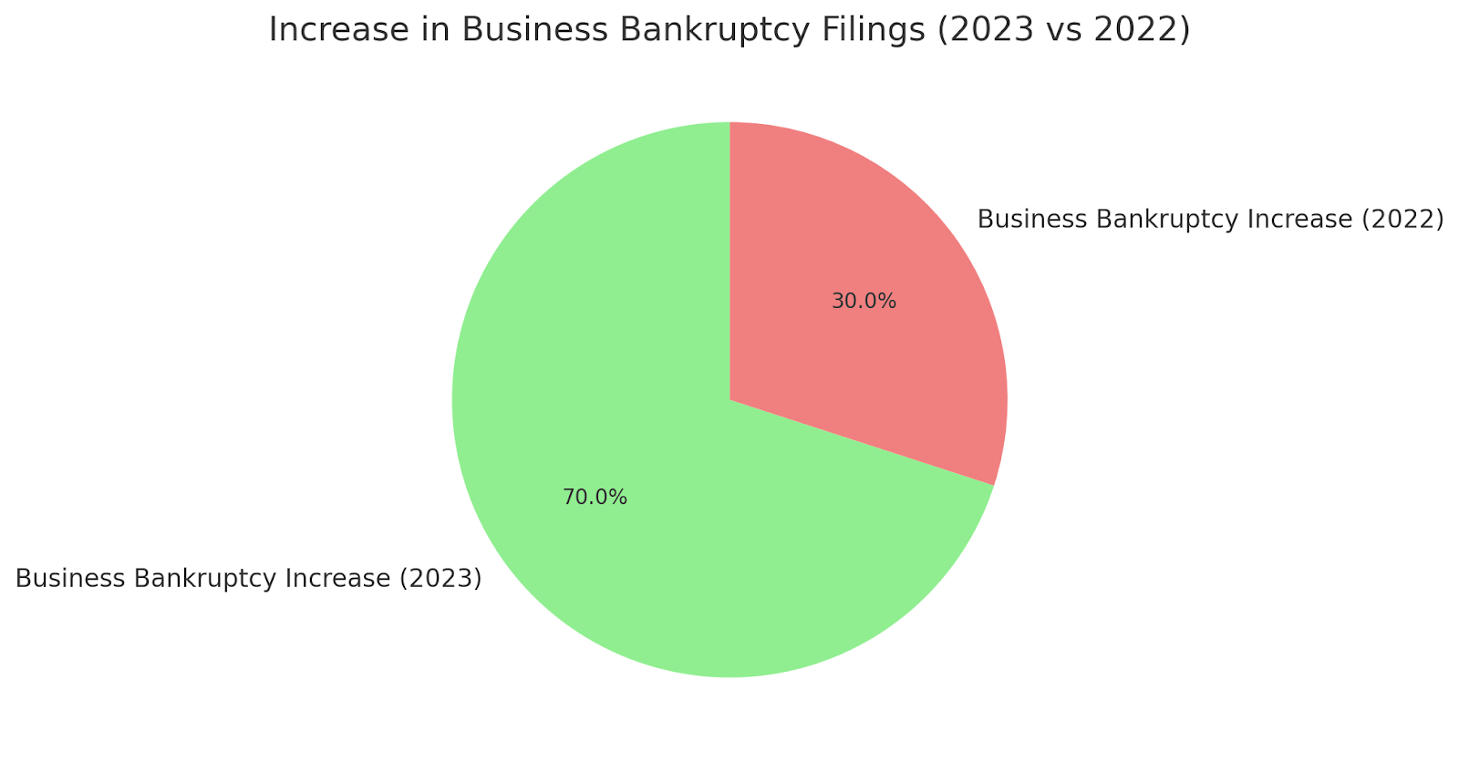 Increase in Filings