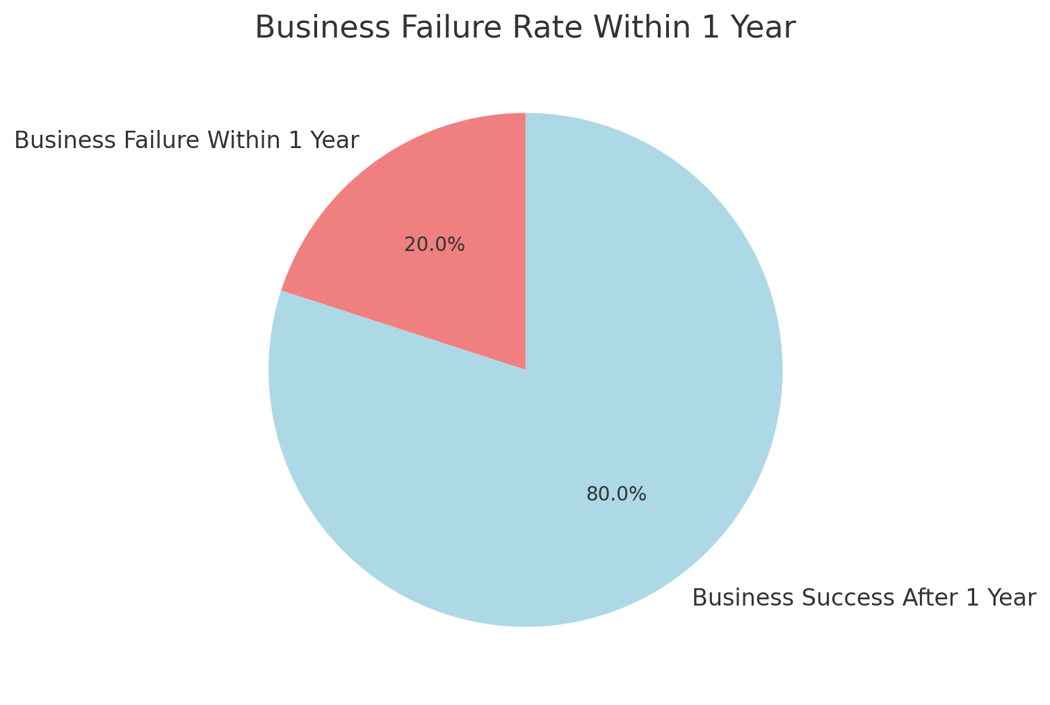 One Year Failure Rate