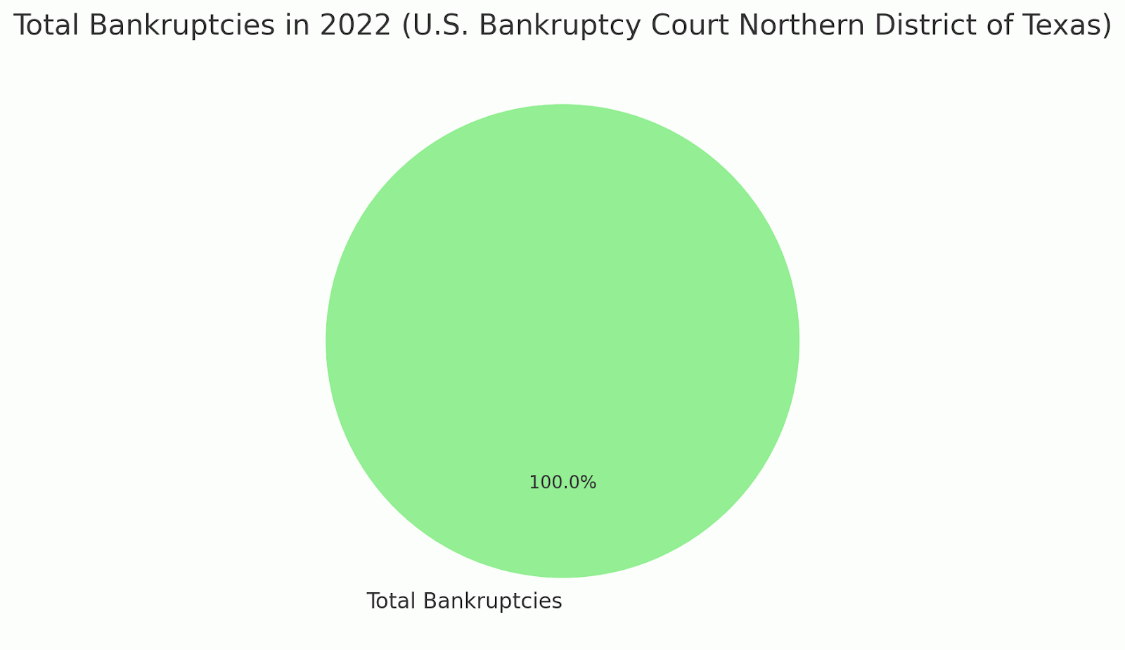 Total Bankruptcies