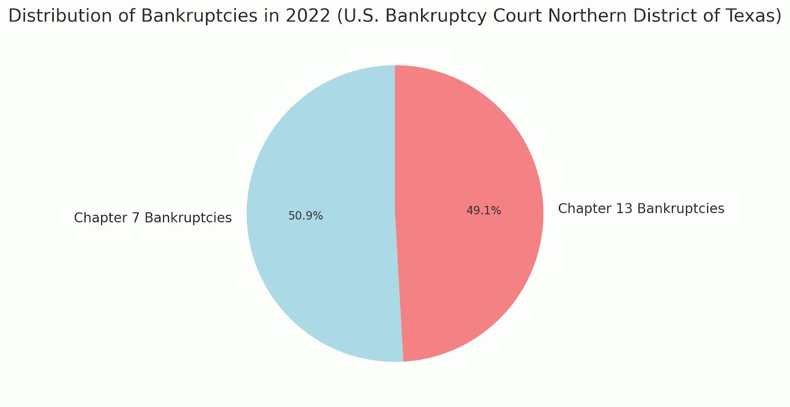 Types of Bankruptcies