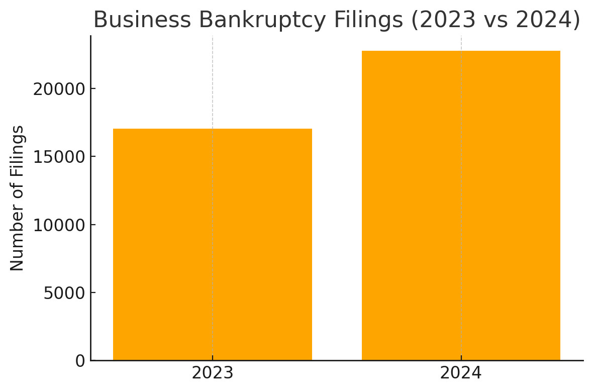 Business Bankruptcy Filings