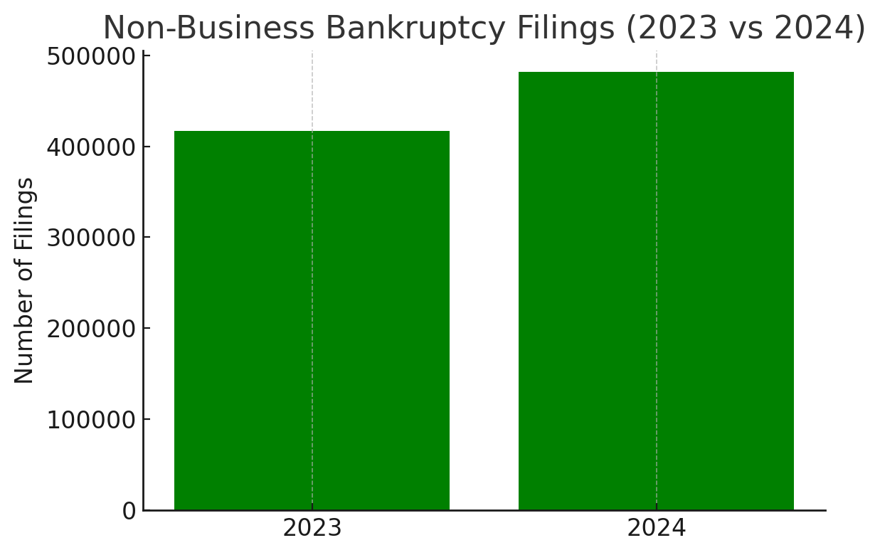 Non-Business Bankruptcy Filings