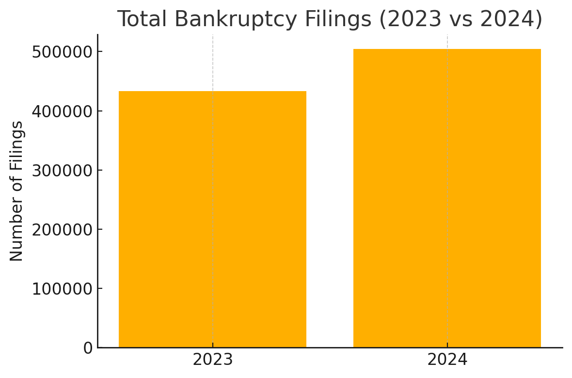 Total Bankruptcy Filings